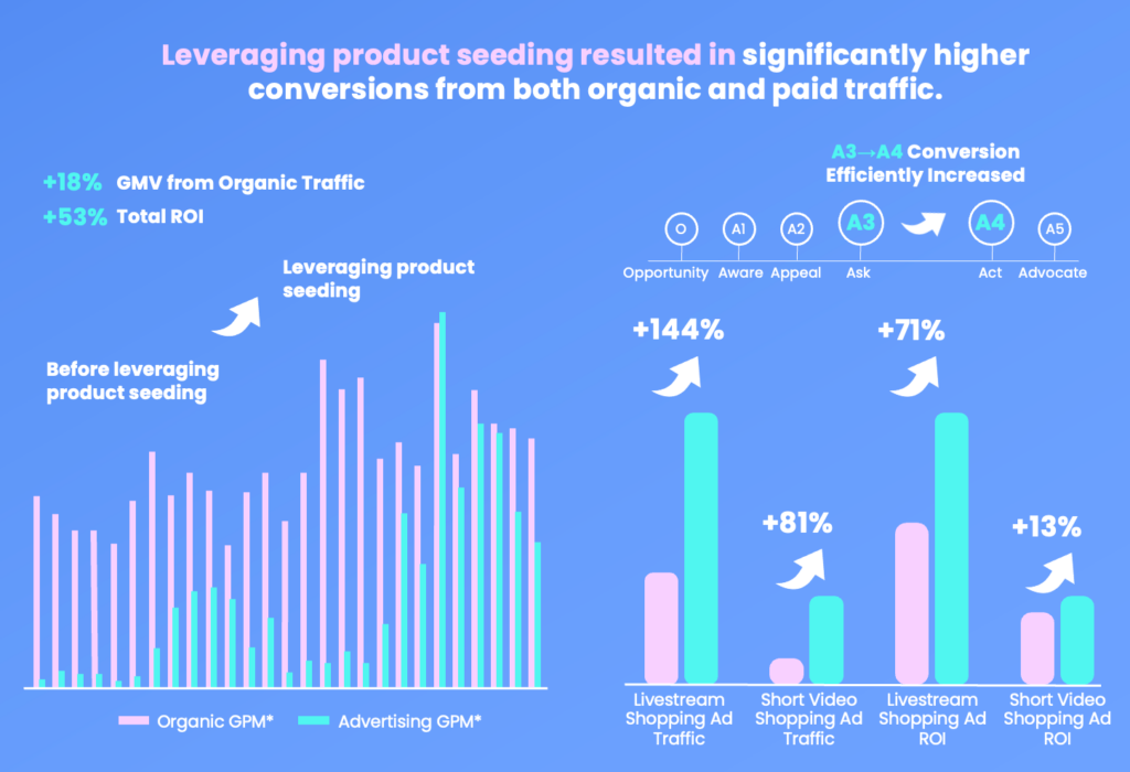 Product Seeding 1